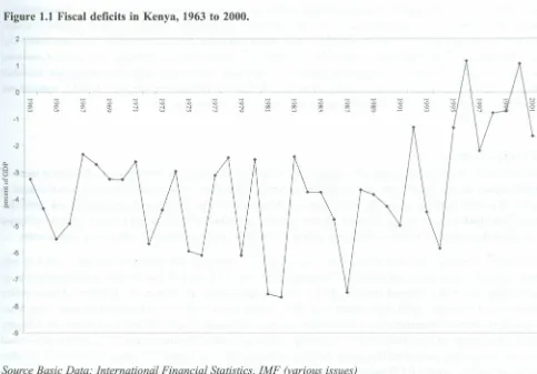 Figure 1.1 Fiscal deficits in Kenya, 1963 to 2000.