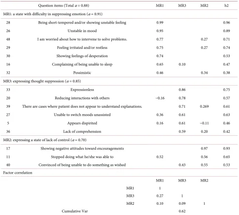Table 3. Results of the factor analysis of the depressive state scale for elderly inpatients and Cronbach’s α coefficients