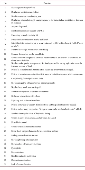 Table 1. Questions in the scale to evaluate depressive states among elderly inpatients