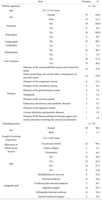 Table 2. Details of the participating elderly inpatients and attending nurses. 