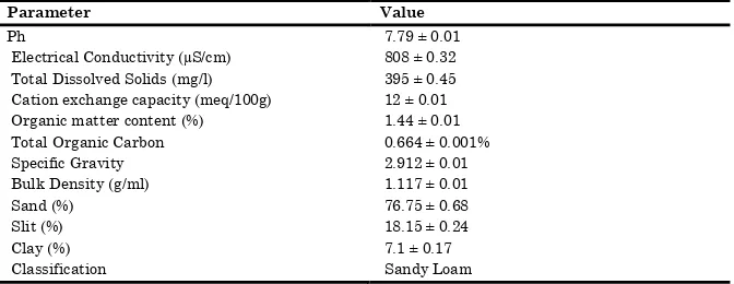 Table 9 Selected physicochemical properties of soil samples (mean + standard deviation; n = 3) 
