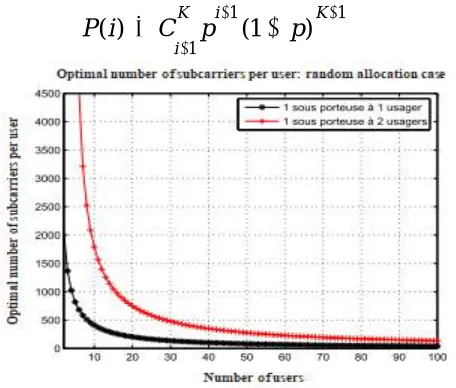 Fig.1: Optimal number of subcarriers per user   