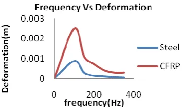 Figure 14 the variation at a load of 1000N               Figure 15 the variation of at a load of 2000N 