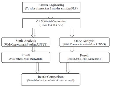 Figure 1 Flow chart to achieve the objective 