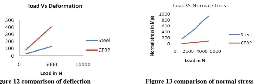 Figure 12 comparison of deflection  
