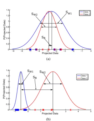 Fig. 4. Probability density function of the projected data of the first example, (a) the projected data on V 1 , (b) the projected data on V 2 .
