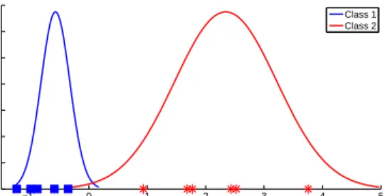 Fig. 5. Probability density function (pdf) of the projected data using class-dependent method, the first class is projected on V ω {2} 1 , while the second class is projected on V ω {1} 2 .