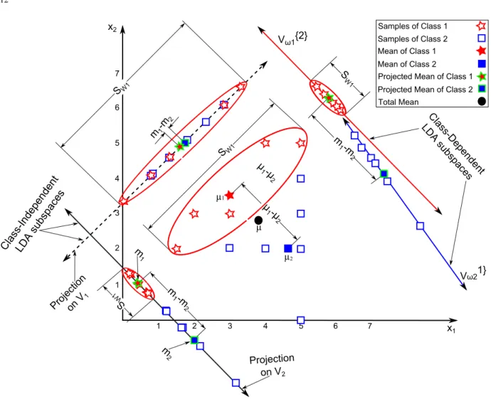 Fig. 6. Illustration of the example of the two different methods of LDA methods. The blue and red lines represent the first and second eigenvectors of the class-dependent approach, respectively, while the solid and dotted black lines represent the second a