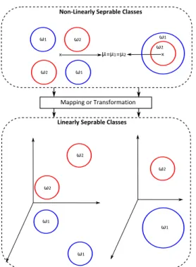 Fig. 8. Example of kernel functions, the samples lie on the top panel (X ) which are represented by a line (i.e