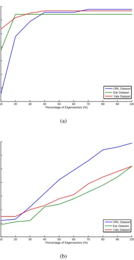 Fig. 11. The robustness of the first 40 eigenvectors of the LDA tech- tech-nique using ORL 32×32 , Ear 32×32 , and Yale 32×32 datasets.