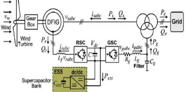 Fig. 1. Configuration of a DFIG wind turbine equipped  with a supercapacitor ESS connected to a power grid