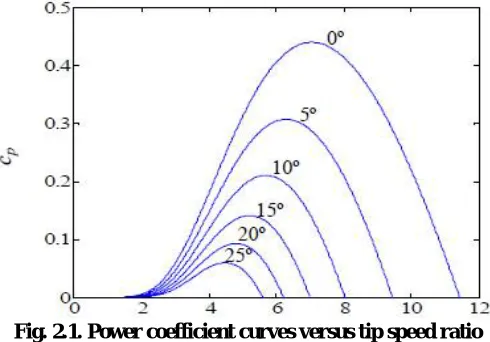 Fig. 2.1. Power coefficient curves versus tip speed ratio 