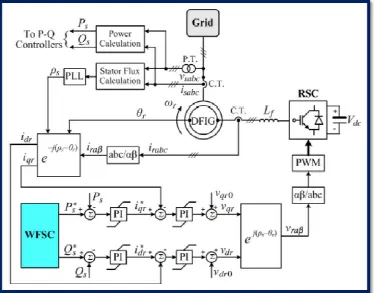 Fig. 3.1. Overall vector control scheme of the RSC 