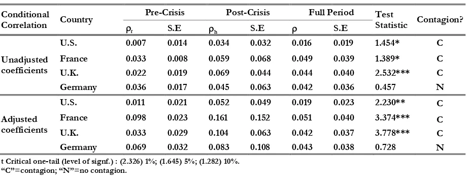 Table 1: Contagion test in the Moroccan stock market during the global financial crisis 