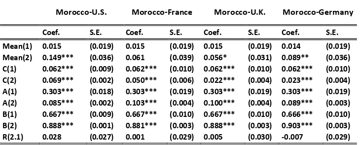 Table A.4 : Bivariate CCC-GARCH model estimations - Pre-Crisis Period 