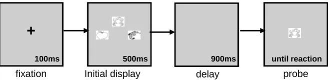 Figure 1. Examples of experimental paradigms in Experiment 1. A small, black, warning color squares for 500 ms, then a 900 ms blank interval, and finally by a test display that remained present until a response is made