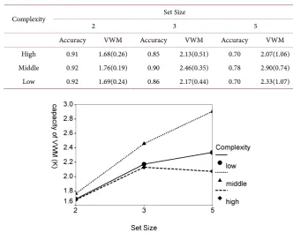 Table 1. Accuracy rate and VWM capacity (mean and SD) for different object complexity level in experiment 1