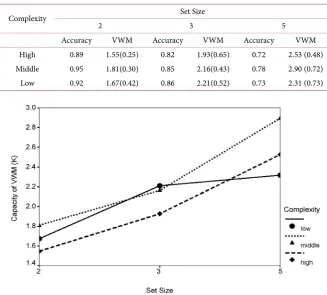 Table 2. Accuracy rate and VWM capacity (mean and SD) for different object complexity level in experiment 2