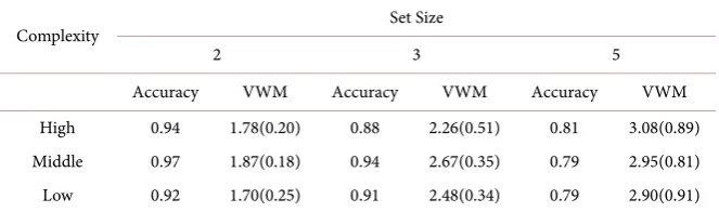 Table 3. Accuracy rate and VWM capacity for different object complexity level in expe-riment 3