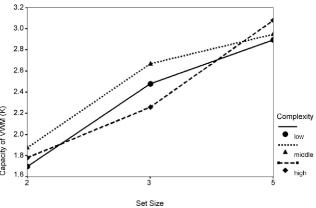 Figure 4. VWM capacity declined with set size in visual display in experiment 3. 