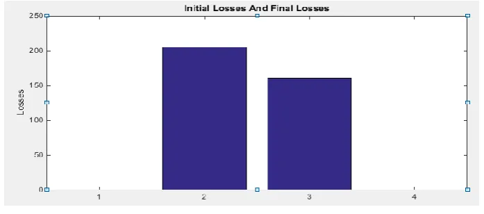 Fig. 2 losses for 33-bus system 