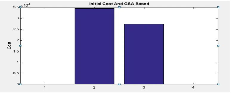 Fig. 3 cost for 33-bus system before and after compensation 
