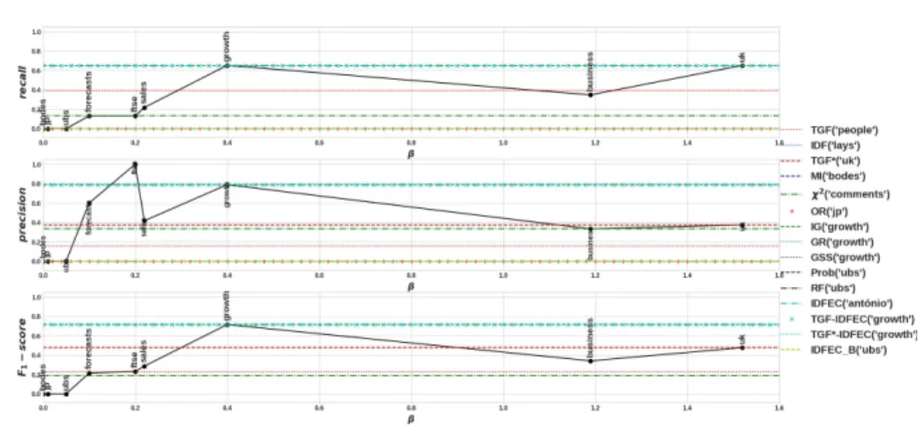 Fig. 3. Effectiveness on the validation set of queries generated based on term weighting schemes.