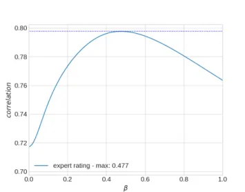 Fig. 1. Learning the optimal β value (maximum correlation equal to 0.797671 for β = 0.477).