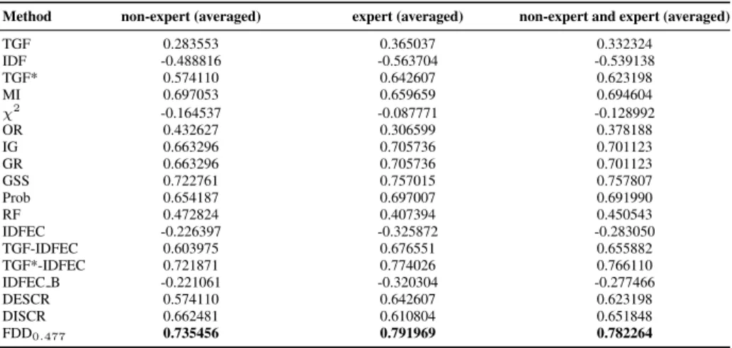 Table 4. Correlations between methods and ratings obtained by averaging non-expert, expert and all human subjects’ scores.