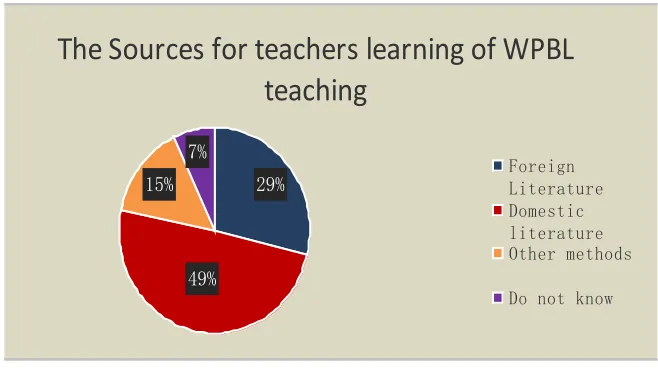 Figure 1. Statistics of the sources for teachers learning of WPBL teaching. 