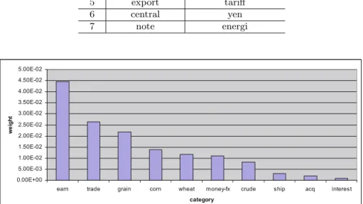 Fig. 1. Term-Category weights (calculated by information gain, Equation 3) of term