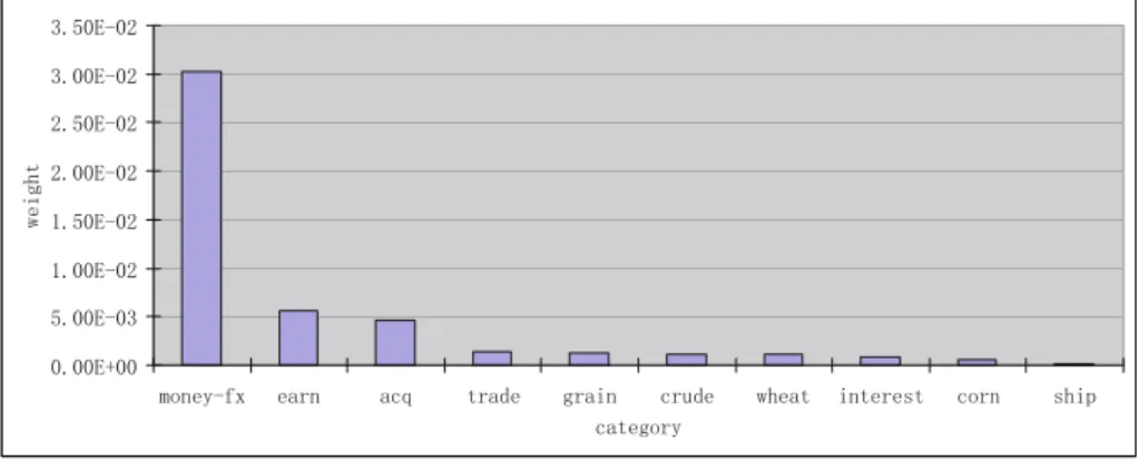 Fig. 2. Term-Category weights (calculated by information gain, Equation 4) of term