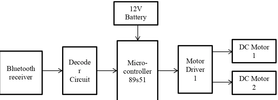 Figure 2-2-4: Block diagram of android smart phone controller Bluetooth robot using 