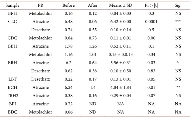 Table 6. Percentage reduction of the pesticide residue (ppb) in surface water filtered through SMZ