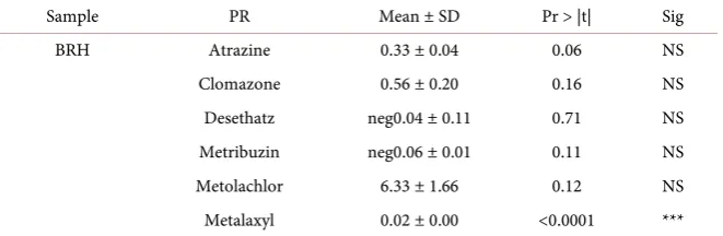 Table 7. Paired t-test comparison of pesticide residue means before and after SMZ treat-ment