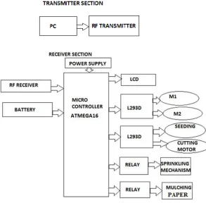 Fig. 1: Block diagram of Proposed System  