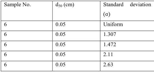 Table 6 Grain size diameter and standard deviation for sand sample 6 