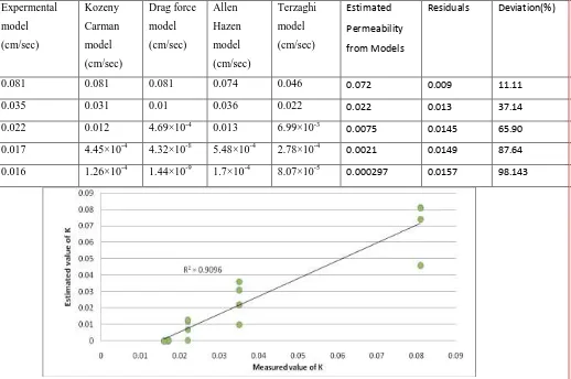 Figure 7 Comparison of measured and estimated hydraulic conductivity for sand sample (4) 0.0425 cm diameter 
