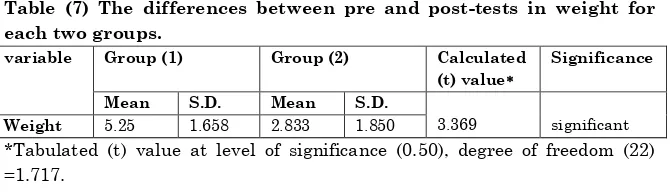 Table (6) The differences between pre and post-tests in weight for the second group. 