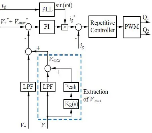 Figure 4.2 Control System for controlling Rectification leg.  