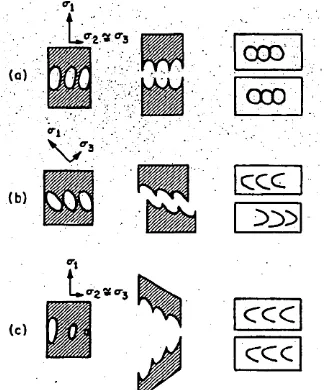 Figure 2.2: The three basic modes for the coalescence of voids, depicting the m aterial stressed almost to rupture (right), local rupture (centre), and the directional sense of dimples on the rupture surface, taken from Beachem [23]