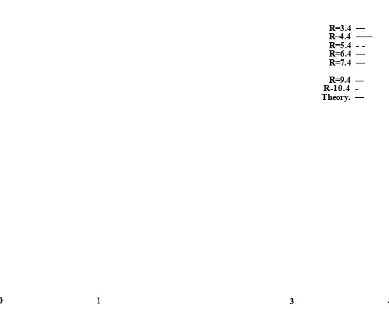 Figure 5.6: Relative norm al strain profile, for varying particle radii, along the tensile direction through the pole