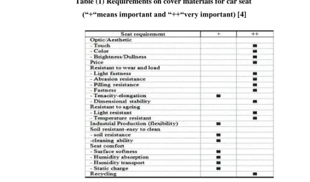 Fig (1) World end- use consumption of technical textiles in terms of application area, 2011 [3]