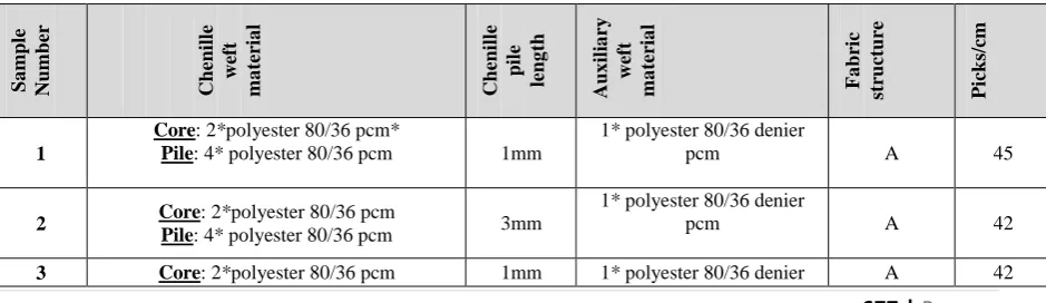 Table (2) The operational specifications of the produced samples 