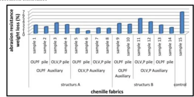 Fig.(7) results of produced chenille fabrics abrasion resistance 