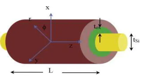 Fig. 1 Structure of Cylindrical Gate All Around MOSFET 