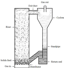 Figure 1−−−−1: Circulating Fluidized Bed typical configuration. 