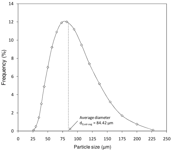 Figure 4-9: Volume weighted particle size distribution of FCC particles used in the 