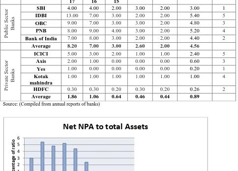 Fig. - 4.3: Net NPA to Total Advances 