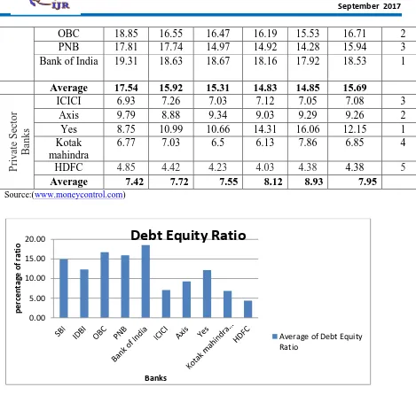Fig- 4.1: Debt Equity Ratio 